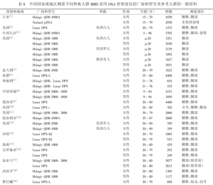 【上海医用超声骨密度测试仪厂家】调查分析不同种族人群骨密度对比参考值
